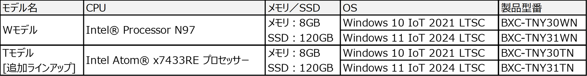 ハギワラソリューションズ、Tiny Edge PC3に新CPUモデルを追加 - 画像4
