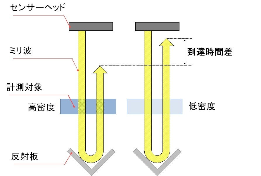 八光オートメーション、ミリ波技術で不織布の重さを非接触計測するセンサーを発売｜製品仕様一覧