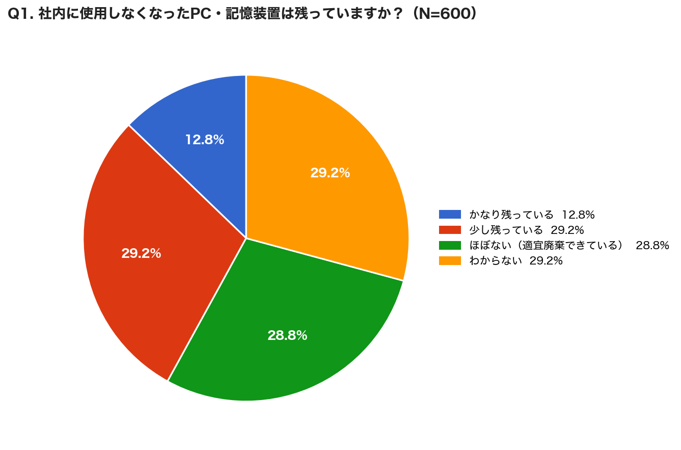 企業のPC廃棄とデータ消去の実態、約半数で不十分な管理が判明 - 画像1