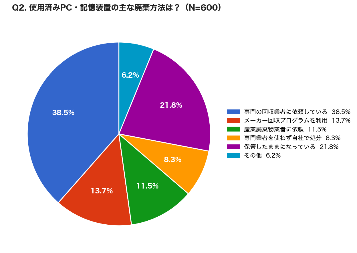 企業のPC廃棄とデータ消去の実態、約半数で不十分な管理が判明 - 画像2
