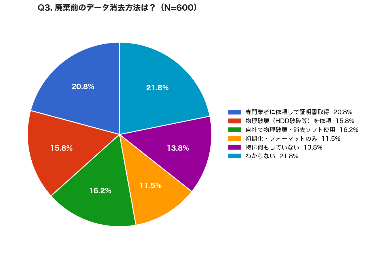 企業のPC廃棄とデータ消去の実態、約半数で不十分な管理が判明 - 画像3
