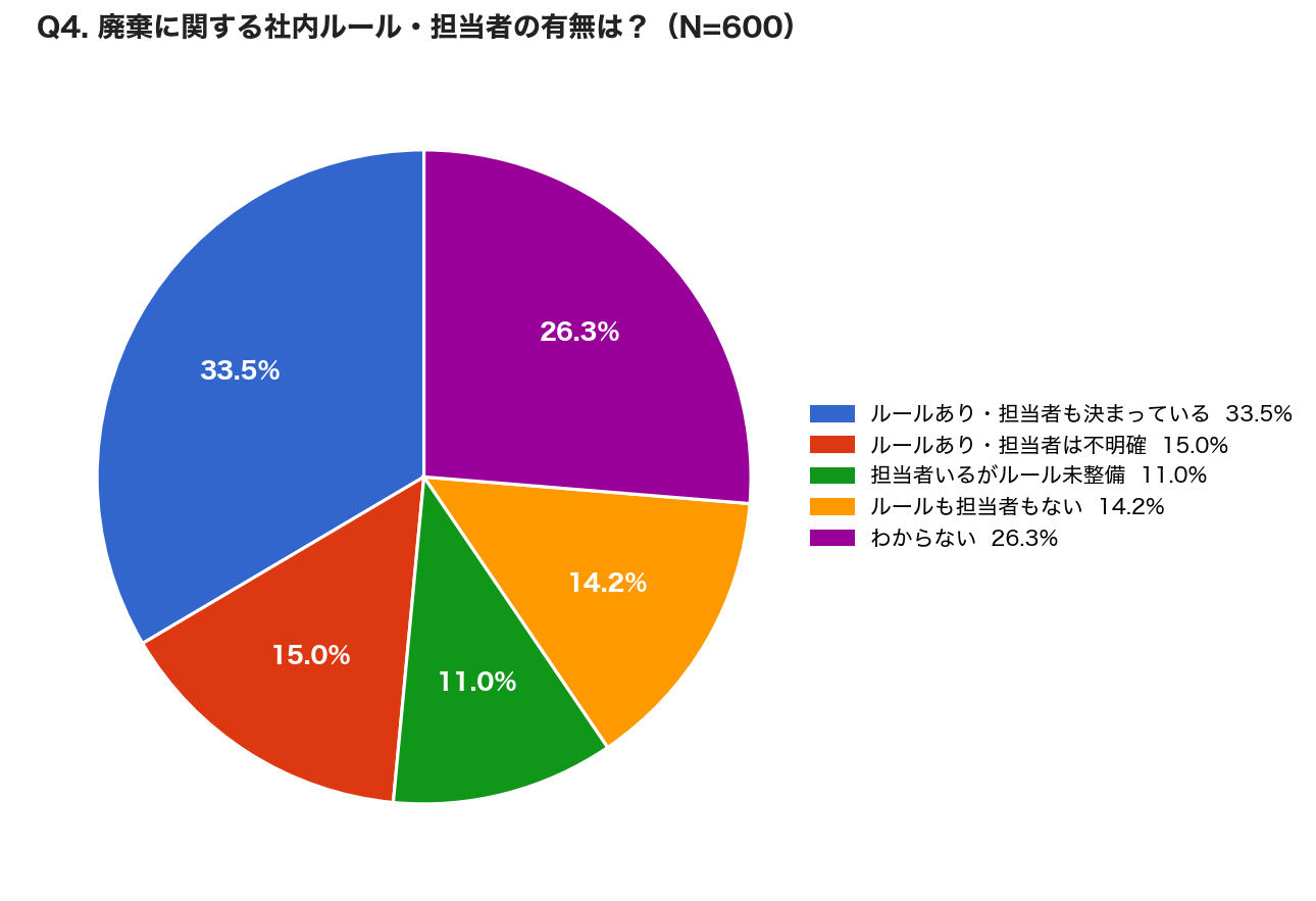 企業のPC廃棄とデータ消去の実態、約半数で不十分な管理が判明 - 画像4