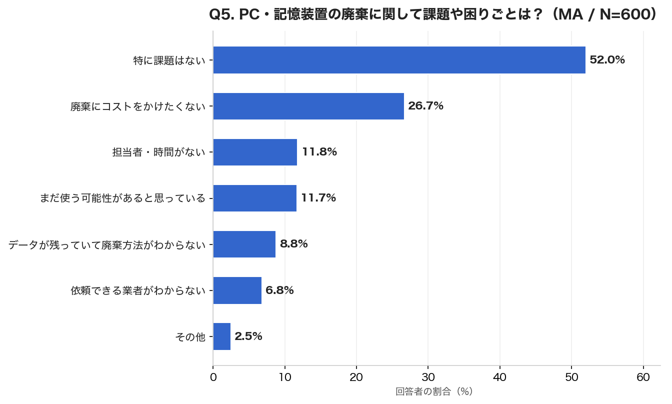 企業のPC廃棄とデータ消去の実態、約半数で不十分な管理が判明 - 画像5