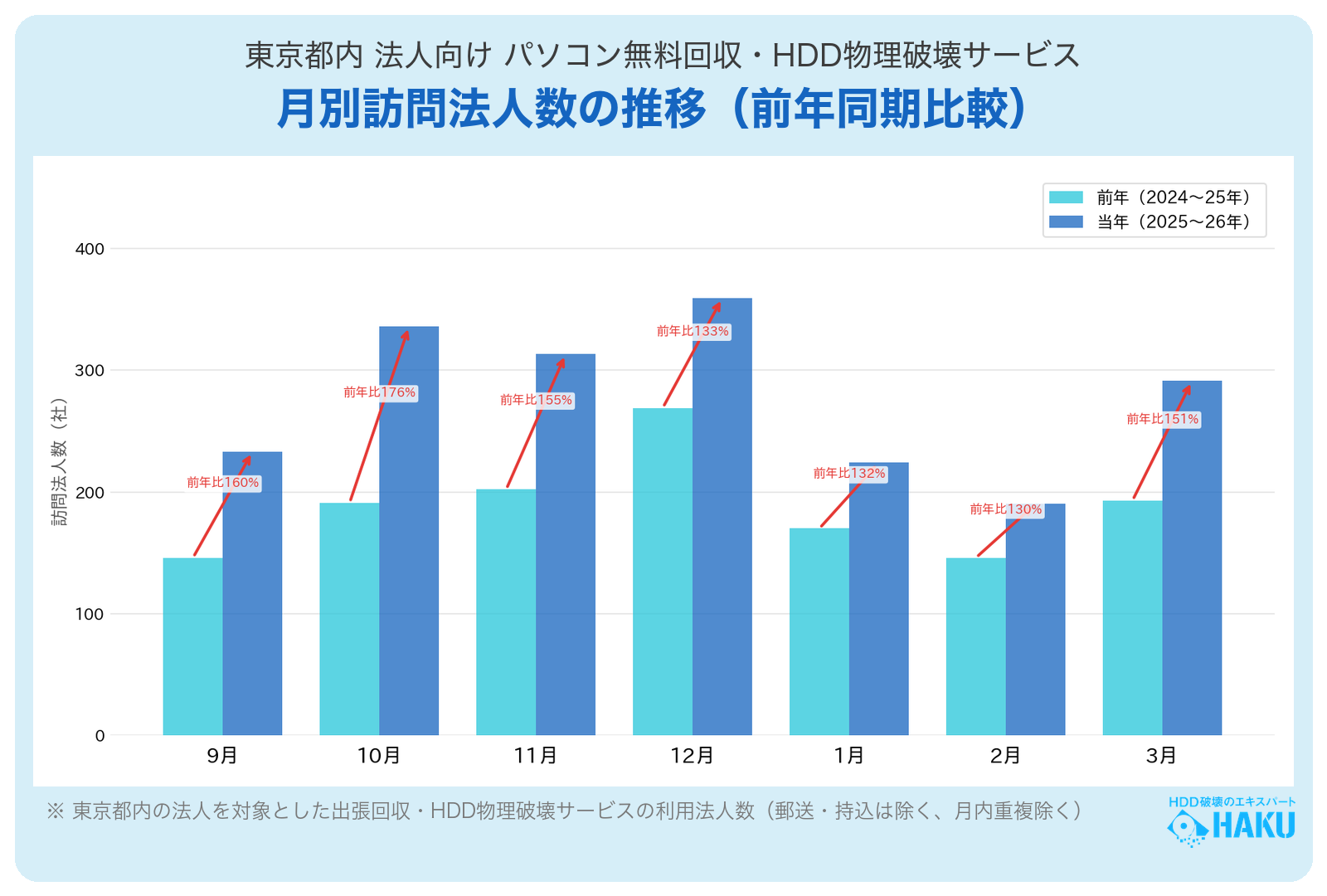 株式会社HAKU、Windows 10サポート終了に伴う法人PC廃棄の分析レポートを公開 - 画像1