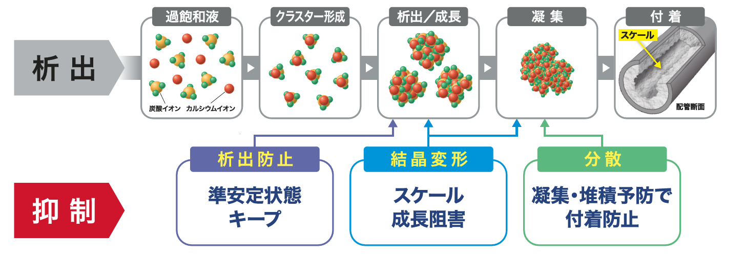 伯東、排水処理向けスケール防止剤「デポナックス P-72」を新発売 - 画像1