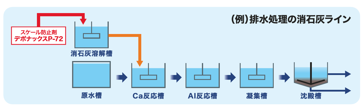 伯東、排水処理向けスケール防止剤「デポナックス P-72」を新発売 - 画像2