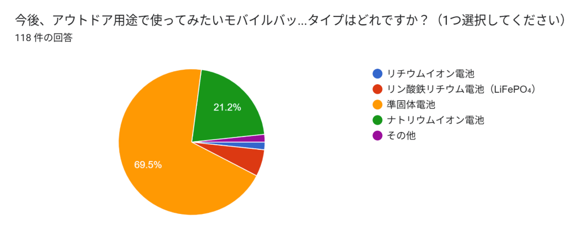 アウトドアメディア読者の約7割が準固体電池を選択 - 画像1