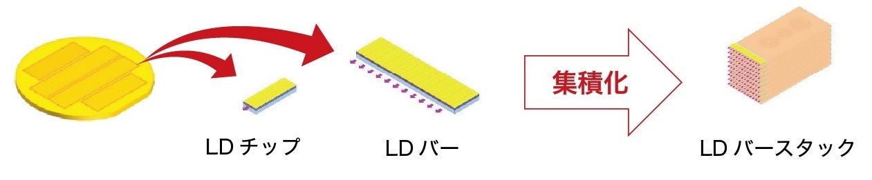 浜松ホトニクス、世界最高クラスの2.0kW出力LDバーを開発 - 画像1