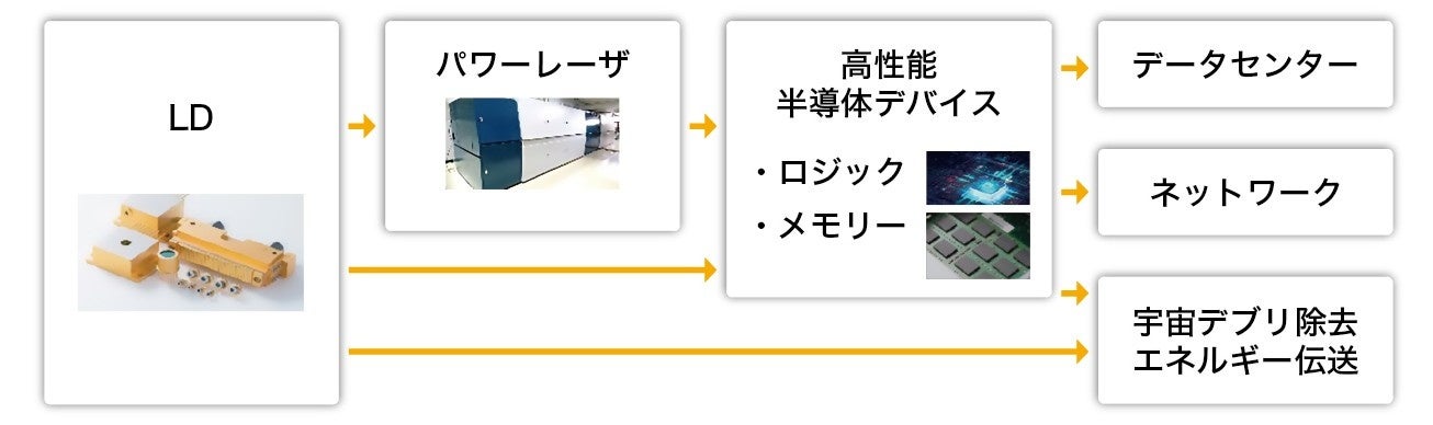 浜松ホトニクス、世界最高クラスの2.0kW出力LDバーを開発 - 画像2