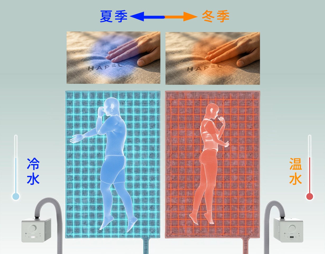 フルークフォレスト、水循環で温度調整する温冷水マットを発売｜HAPEL SLEEP CARE+の主な特徴