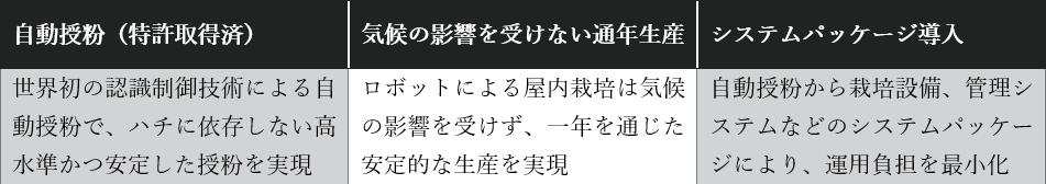 HarvestX、住友商事と資本業務提携 マレーシアで自動栽培ソリューション展開 - 画像5