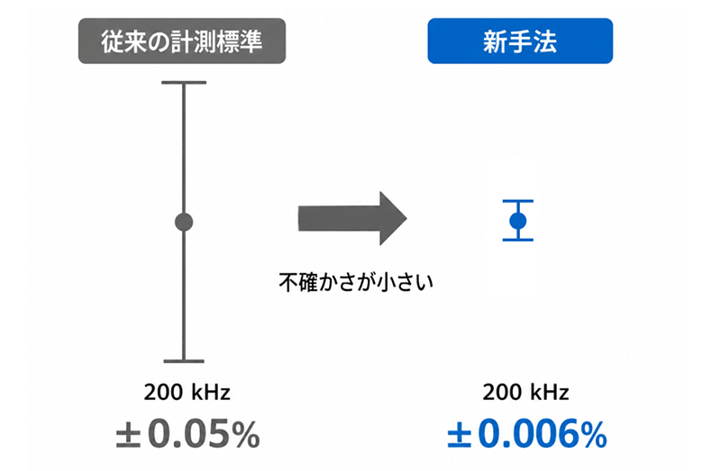 HIOKI、高周波電力校正の精度と周波数範囲を従来比10倍に向上|HIOKIが開発した次世代の高周波電力校正技術