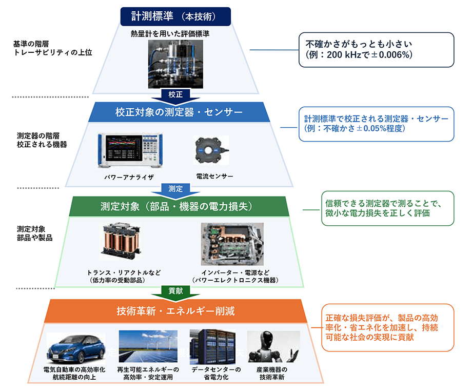 HIOKI、高周波電力校正の精度と周波数範囲を従来比10倍に向上|研究成果の公開と今後の展開