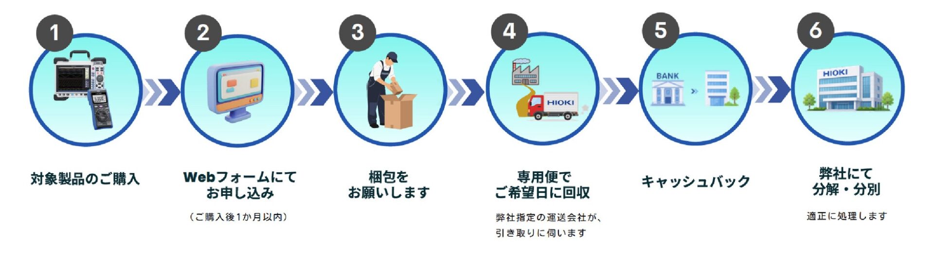HIOKI、製品下取りサービスを拡充し対象を218機種へ拡大 - 画像1