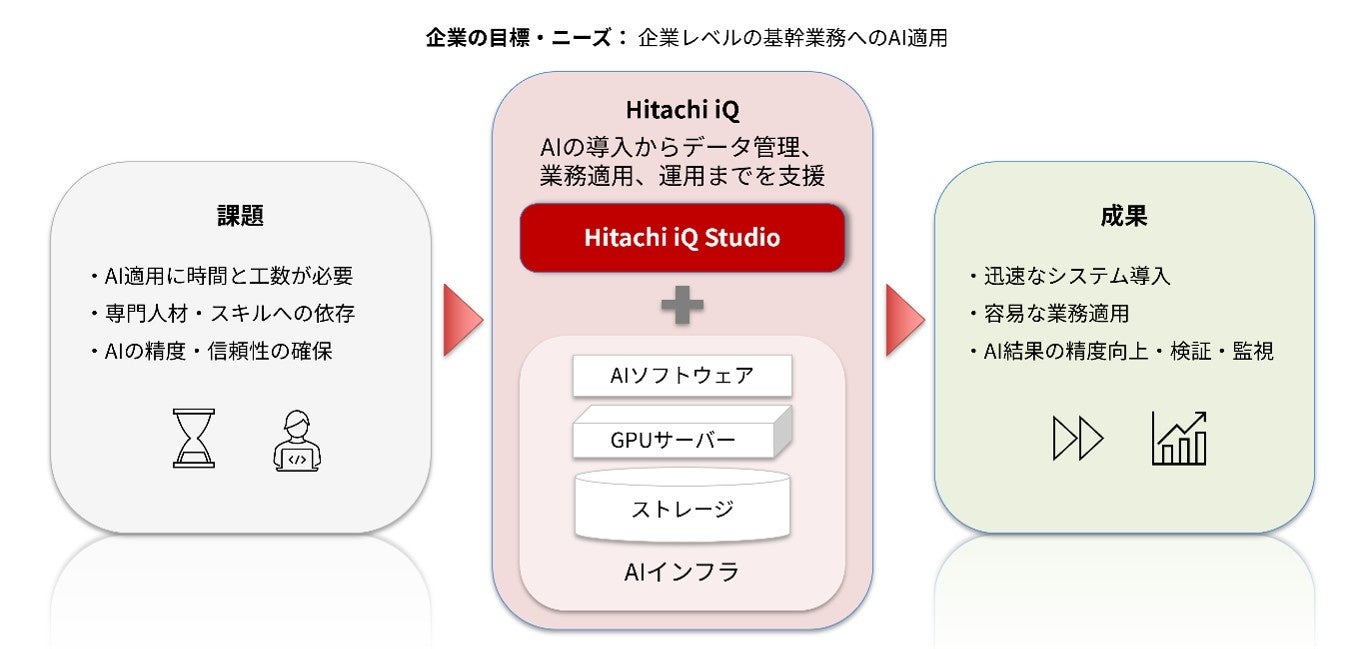 日立ヴァンタラ、AI業務適用を加速する「Hitachi iQ Studio」を発売 - 画像1