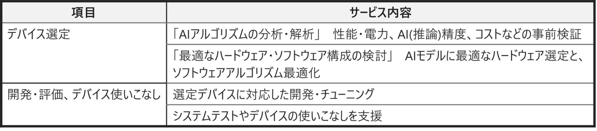 日立情報通信エンジニアリング、エッジAI実装を支援する新サービス - 画像5