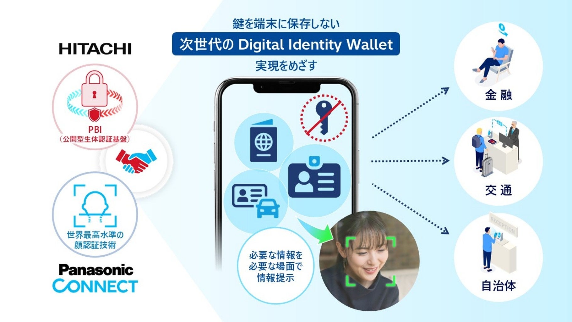 日立とパナソニック コネクト、次世代デジタル身分証で協業を拡大 - 画像2