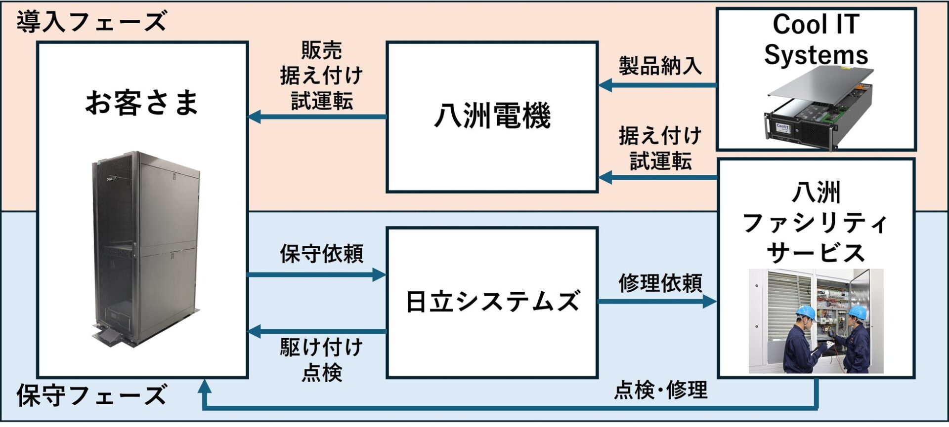 日立システムズと八洲電機、水冷サーバー向けサービスを開始 - 画像3