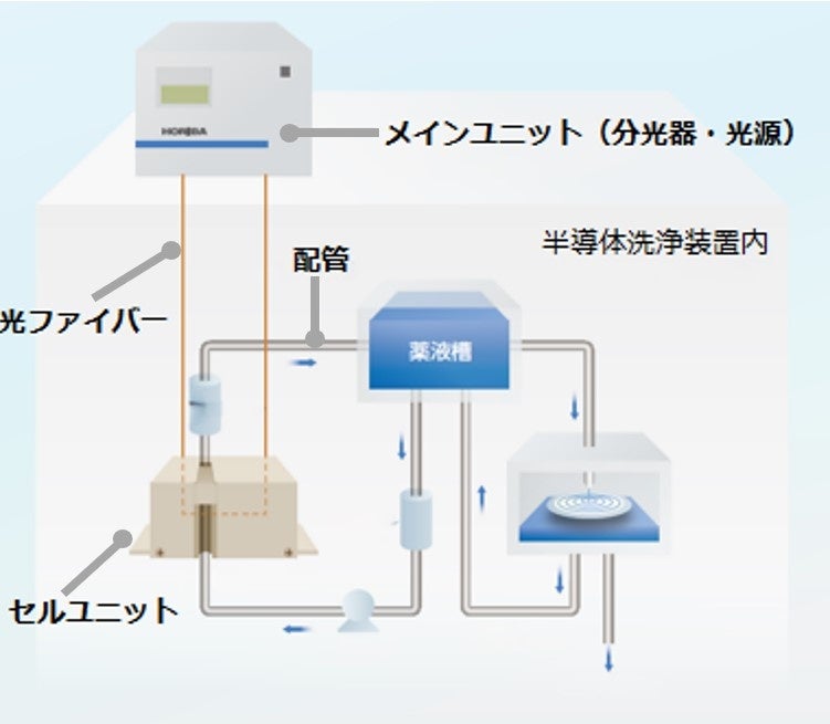 堀場製作所、非接触型薬液濃度モニター「CS-900F」を発売 - 画像2