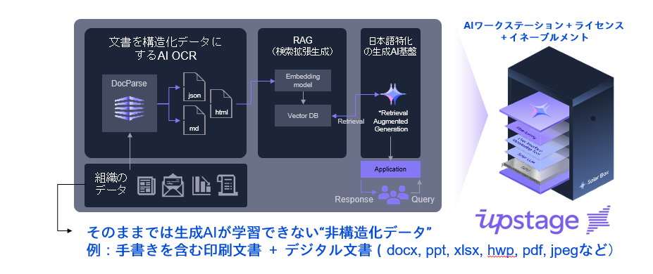 日本HP、Upstageと戦略的アライアンスで企業DX加速 - 画像1