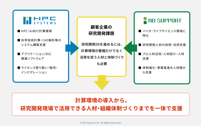 HPCシステムズとRDサポートが業務提携、研究開発DXを一体支援 - 画像3