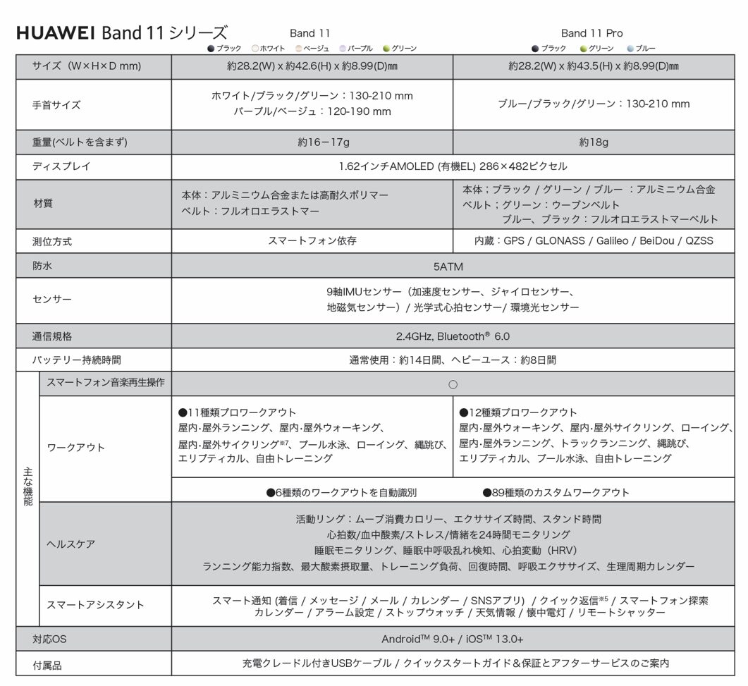 ファーウェイ、エントリースマートウォッチ「HUAWEI Band 11」を発売 - 画像9