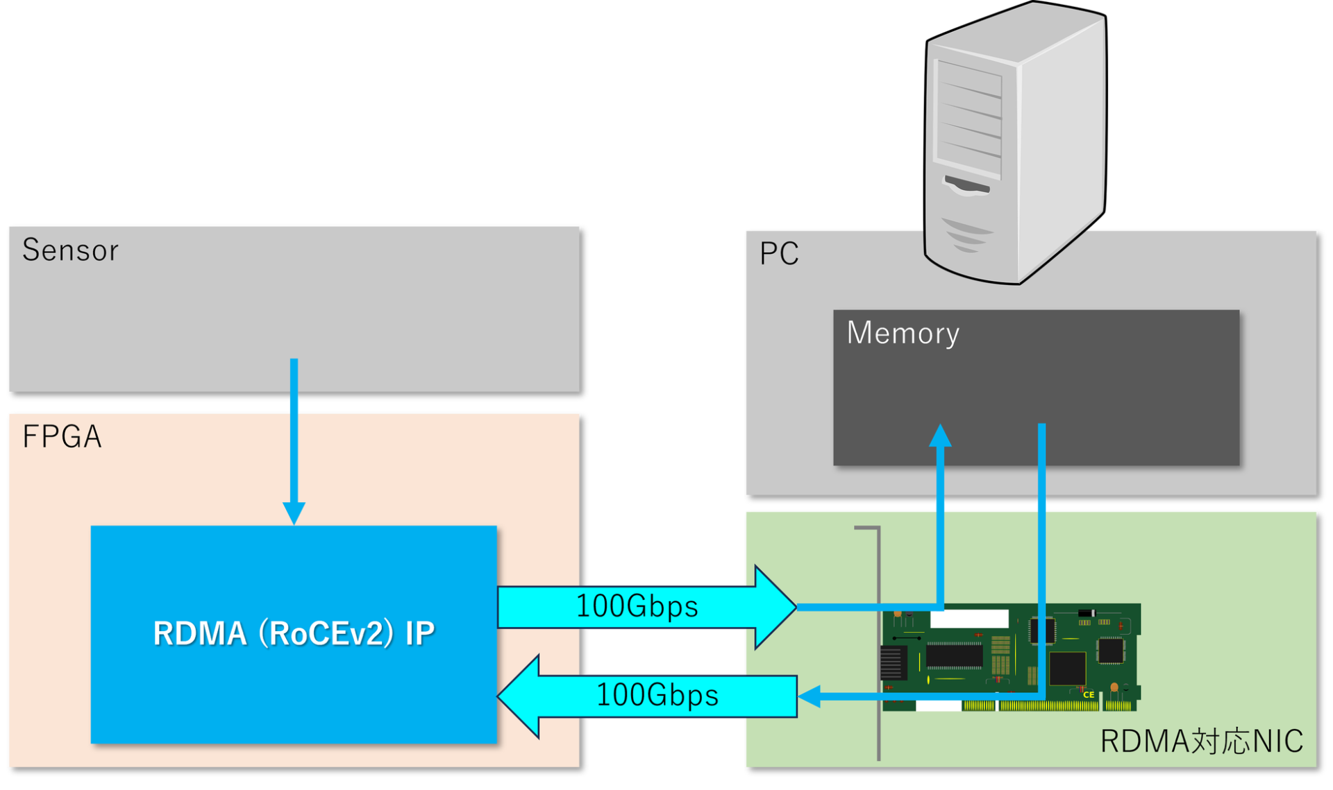 I-Highway、組込みFPGA向け100Gbps RDMA IPを発表 - 画像1