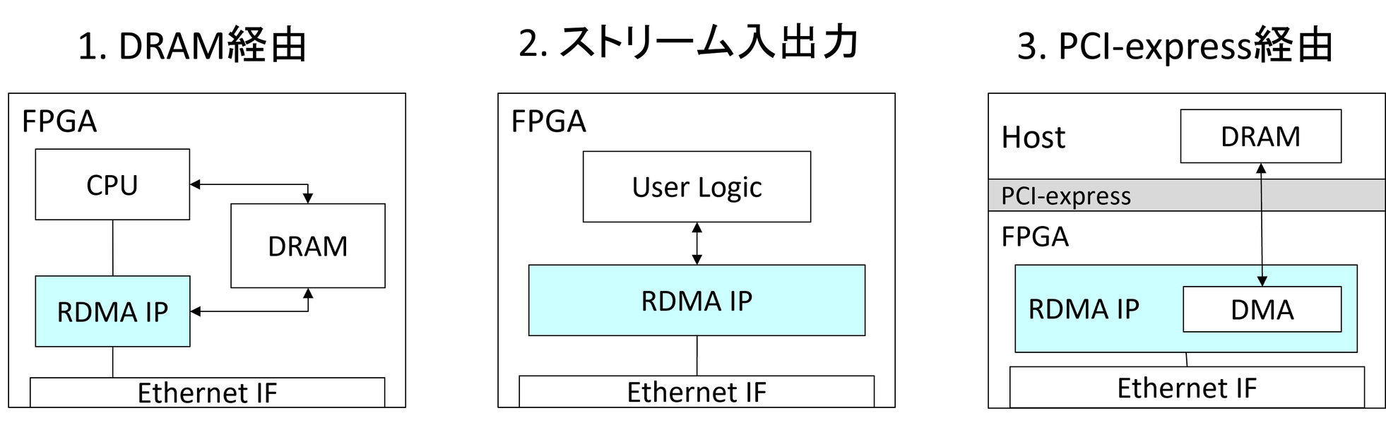 I-Highway、組込みFPGA向け100Gbps RDMA IPを発表 - 画像2