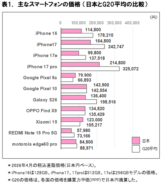 ICT総研、2026年6月時点のスマホ・タブレット端末価格の海外比較を発表 - 画像2