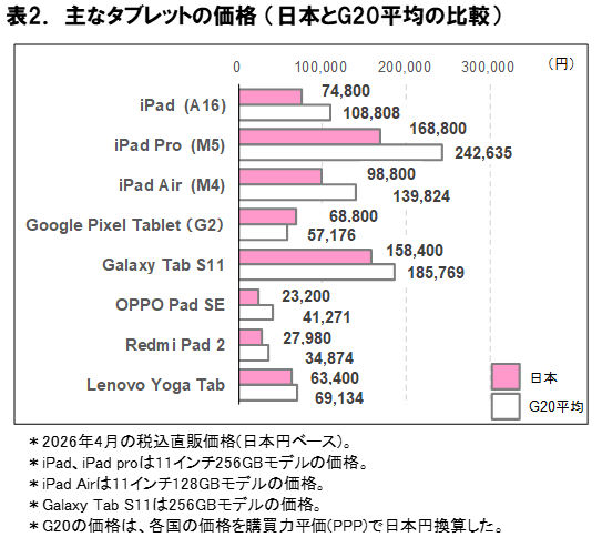 ICT総研、2026年6月時点のスマホ・タブレット端末価格の海外比較を発表 - 画像3