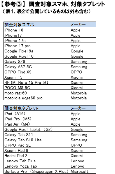 ICT総研、2026年6月時点のスマホ・タブレット端末価格の海外比較を発表 - 画像6