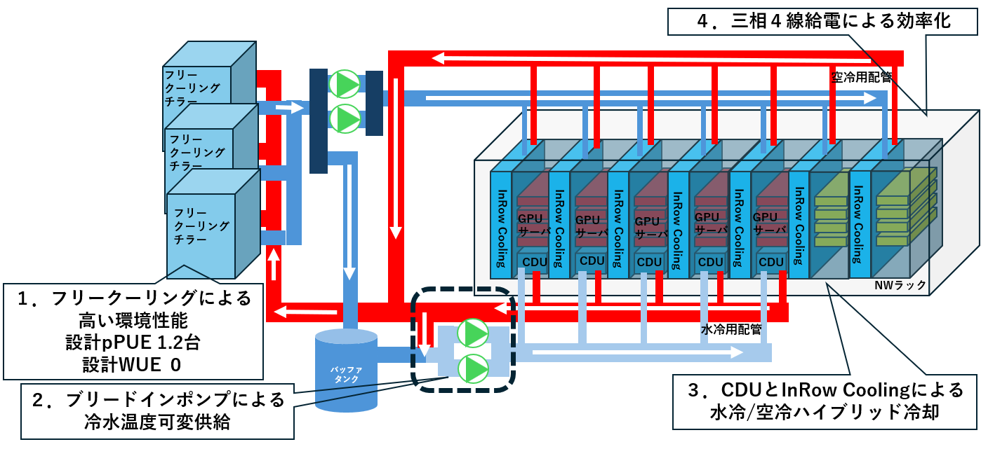IIJら、直接水冷AIサーバ搭載モジュール型データセンターを本格稼働 - 画像2