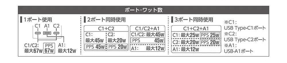 USB Type-Cポート2つとUSB-Aポート1つを搭載した機器のポート別電力出力表 1ポート使用時は最大67ワット 2ポート同時使用時はC1が最大45ワットとC2が最大20ワットなど配分 3ポート同時使用時はC1に25ワットC2に20ワットA1に12ワットが供給される
