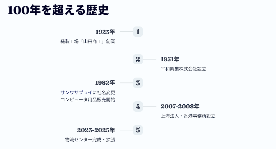 サンワサプライの100年を超える歴史 創業から社名変更海外拠点設立物流センター拡張までの主要な出来事を時系列で示す