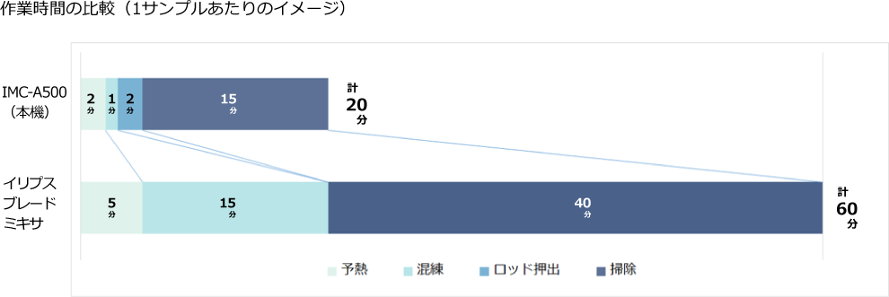 井元製作所の高速・高剪断ミキサ「IMC-A500」が優良賞を受賞 - 画像4