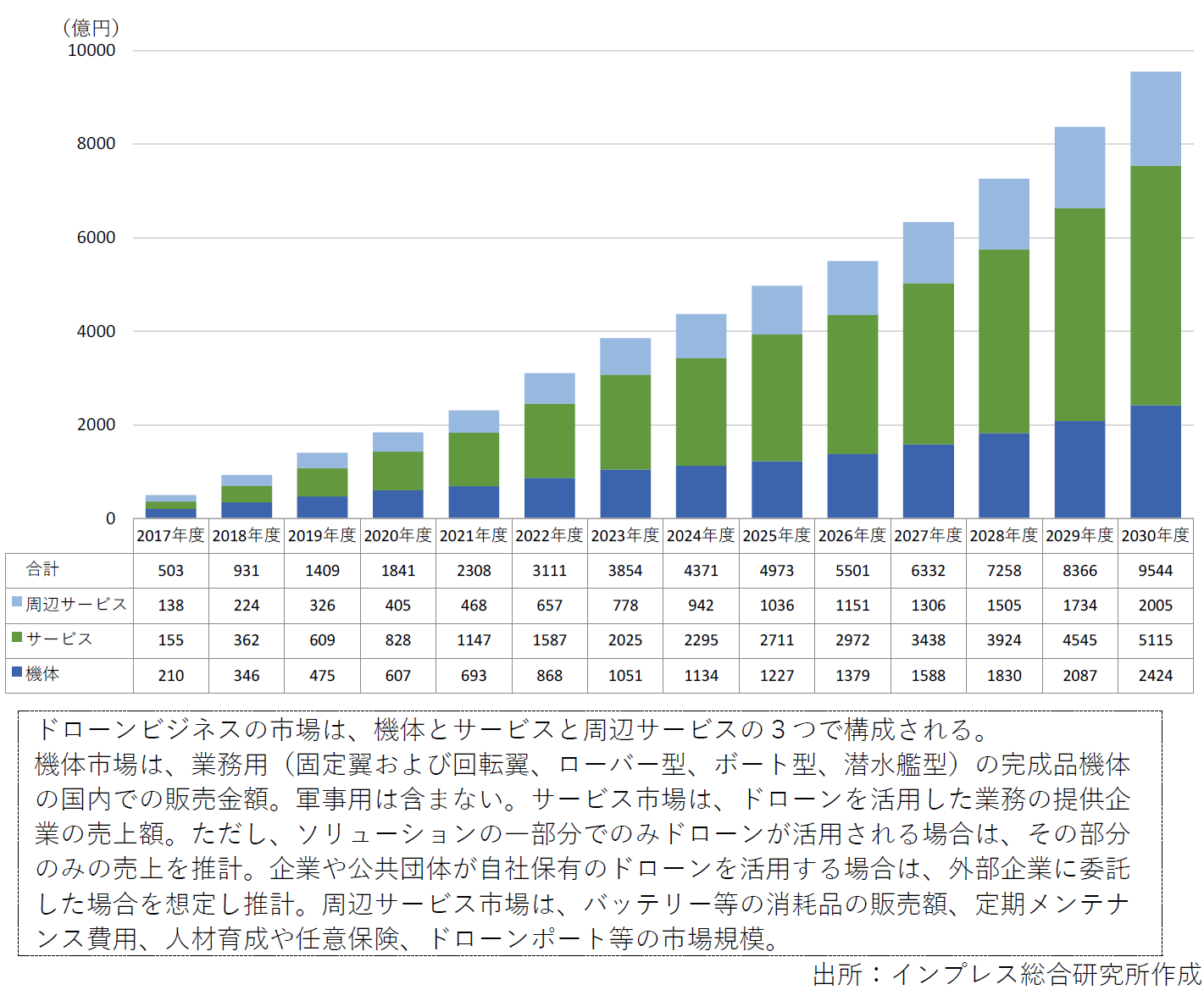 インプレス、ドローンビジネス調査報告書2026を発売 市場規模は4973億円 - 画像2