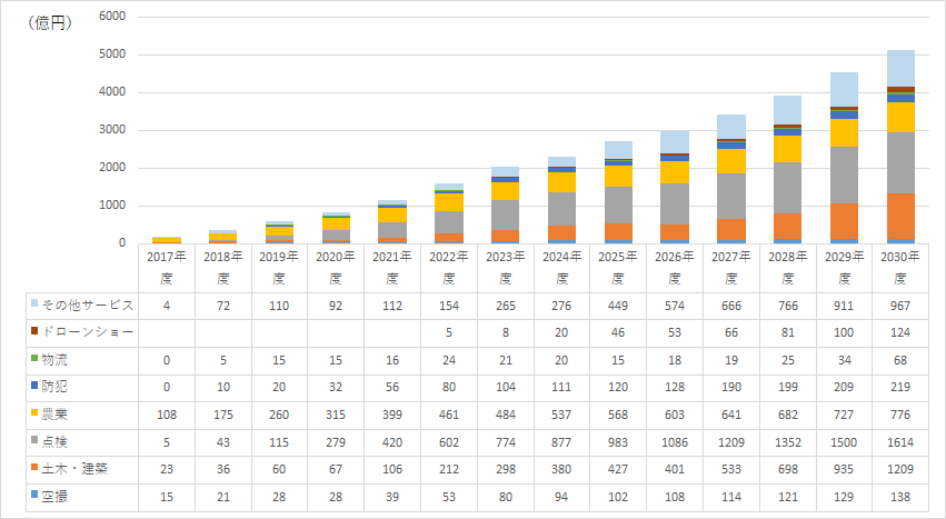 インプレス、ドローンビジネス調査報告書2026を発売 市場規模は4973億円 - 画像3