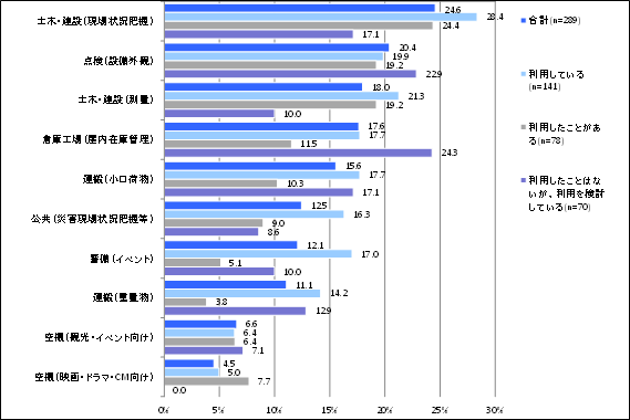 インプレス、ドローンビジネス調査報告書2026を発売 市場規模は4973億円 - 画像7