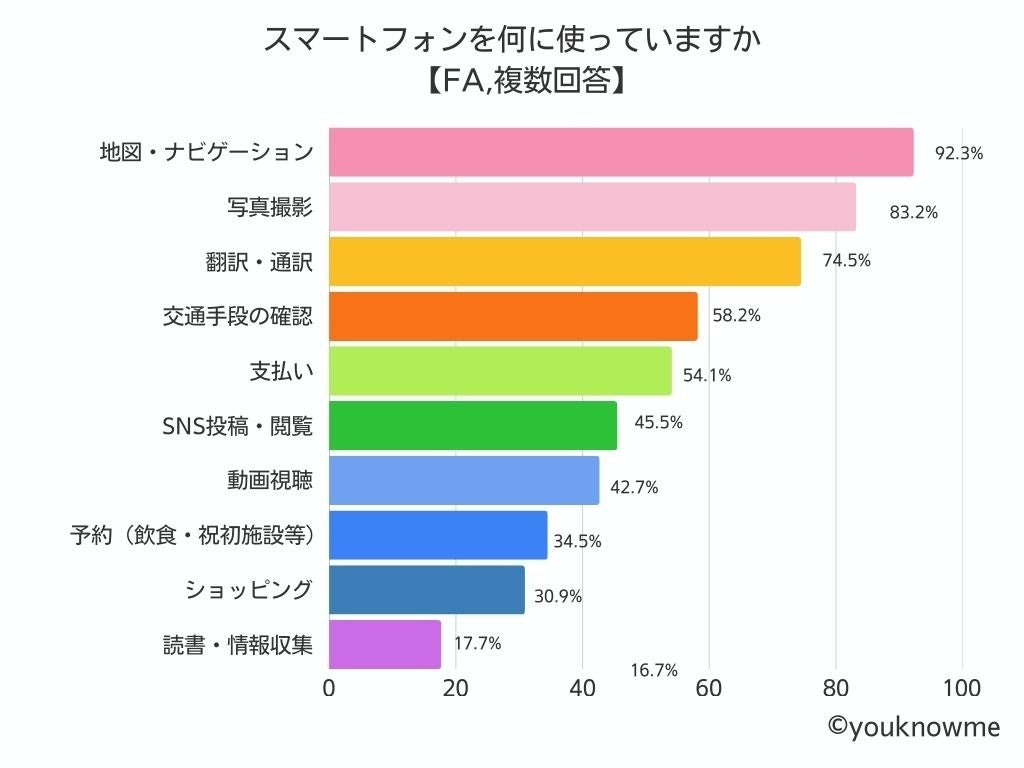 訪日外国人観光客のスマホ利用実態調査 - 画像8