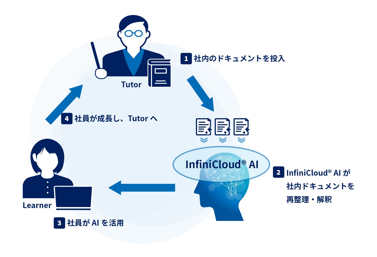 InfiniCloud、完全オフラインで運用可能なプライベートAI基盤を発表 - 画像1