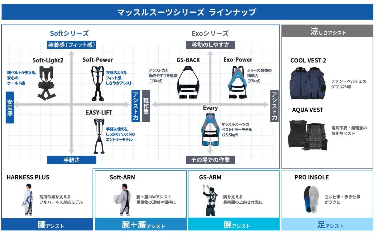 イノフィス、冷却ワークウェアの新モデル「マッスルスーツCOOL VEST 2」など2製品を発表 - 画像13