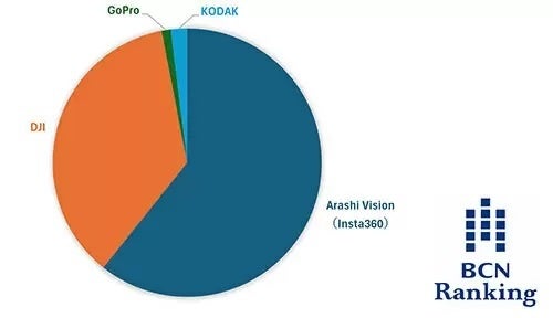 Insta360、360度全景カメラ市場でトップシェアを獲得 - 画像1