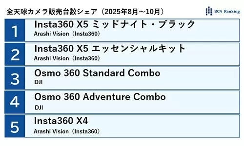 Insta360、360度全景カメラ市場でトップシェアを獲得 - 画像2