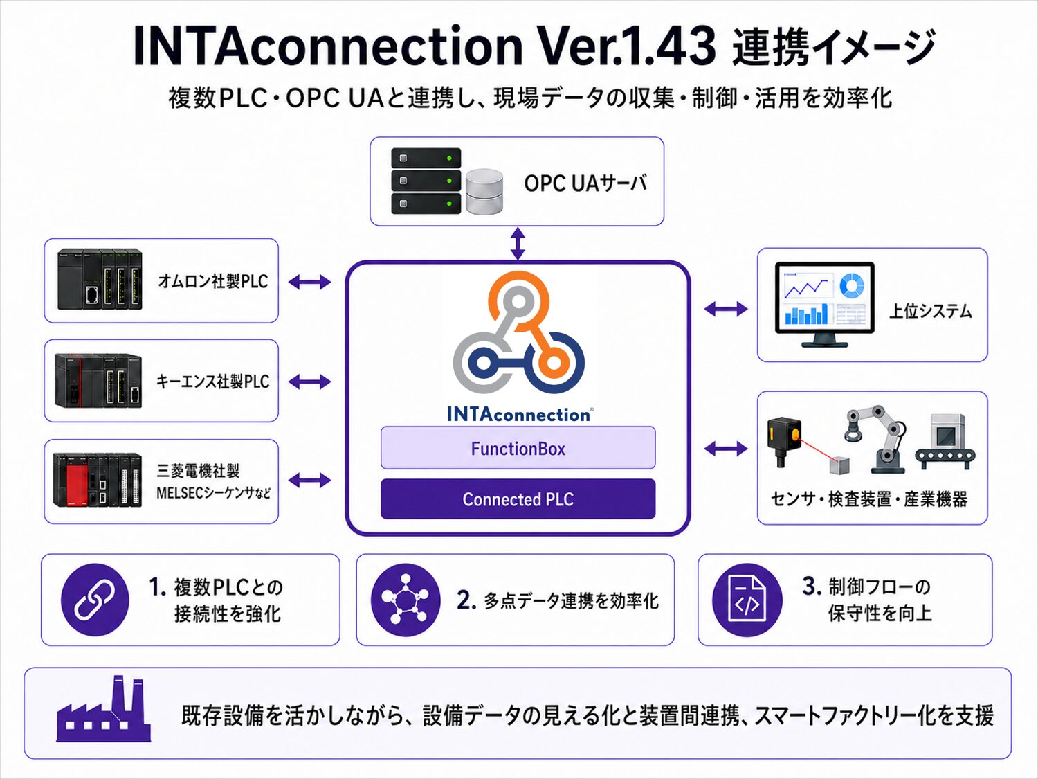 アイ・エル・シー、DX対応組込み制御開発環境「INTAconnection」をVer.1.43へアップデート - 画像1