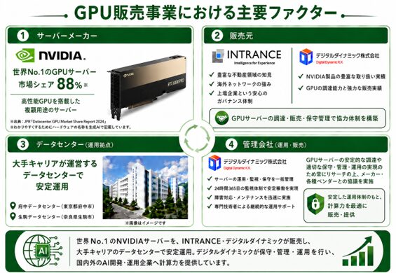 イントランス、AIデータセンター事業を2026年7月に本格始動｜GPUサーバー販売から開始する新事業