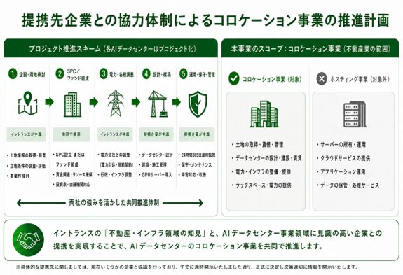 イントランス、AIデータセンター事業を2026年7月に本格始動｜段階的に進める事業推進フェーズ