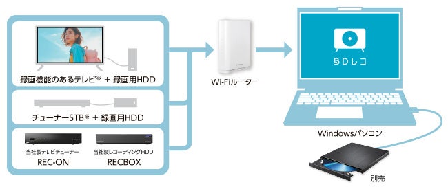 アイオーデータ、ダビングソフト「BDレコ」の対応ドライブを拡大｜BDレコ（BDRC-APP）の概要と対応ドライブの拡大