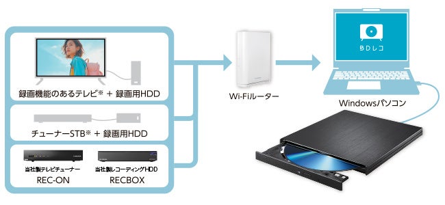 HDD録画番組を保存!アイ・オー・データ『BDレ - 画像3
