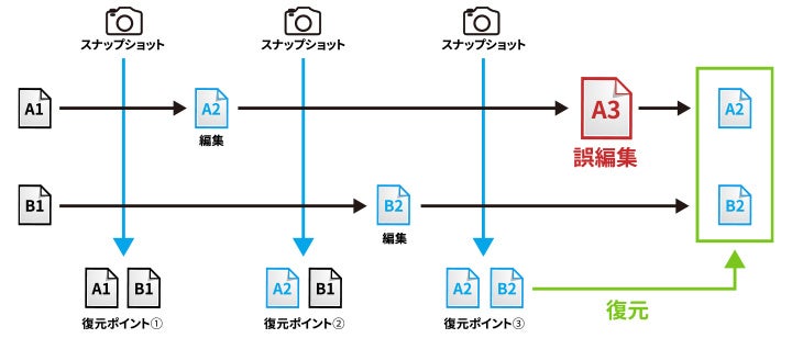 アイ・オー・データ、法人向けNAS「HDL-LX」がスナップショット機能に対応 - 画像2