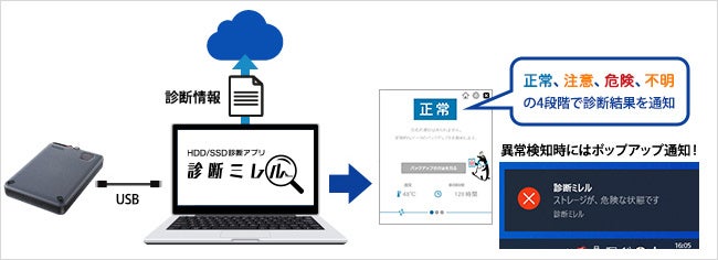 アイ・オー・データ、5年保証SSDが診断アプリ「診断ミレル」に対応 - 画像5